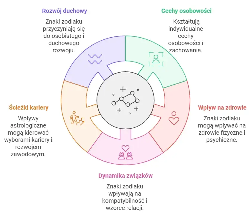 Zdjęcie Kompatybilność znaków zodiaku: Kto do kogo pasuje w horoskopie?