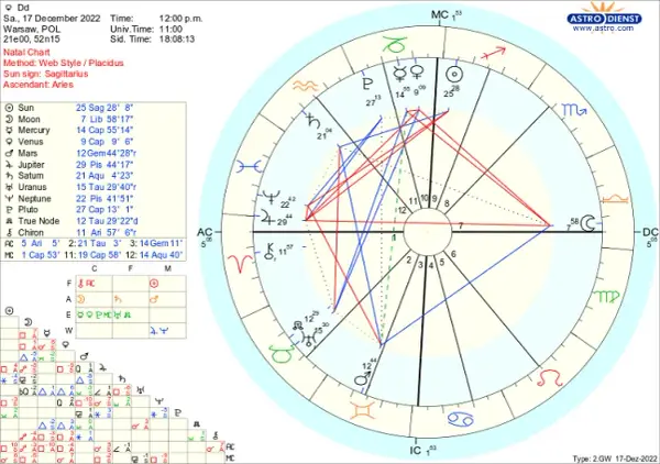 Jak czytać horoskop: sekrety interpretacji znaków zodiaku